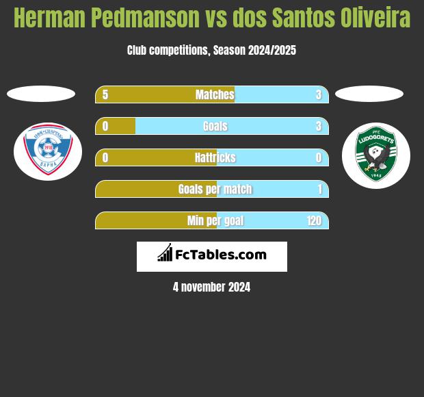 Herman Pedmanson vs dos Santos Oliveira h2h player stats