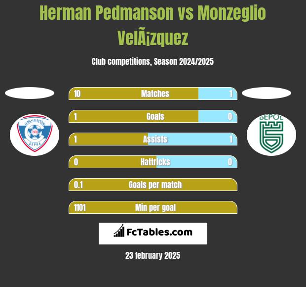 Herman Pedmanson vs Monzeglio VelÃ¡zquez h2h player stats