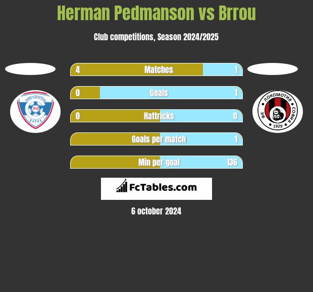 Herman Pedmanson vs Brrou h2h player stats