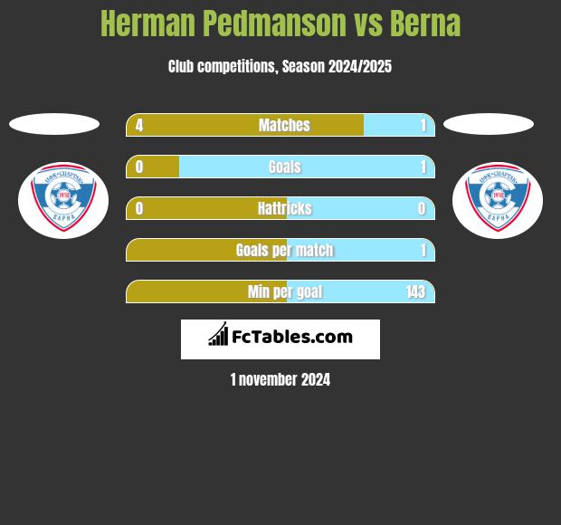 Herman Pedmanson vs Berna h2h player stats