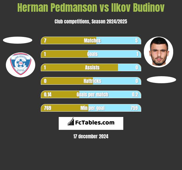 Herman Pedmanson vs Ilkov Budinov h2h player stats