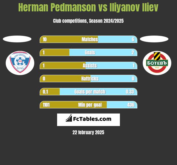 Herman Pedmanson vs Iliyanov Iliev h2h player stats