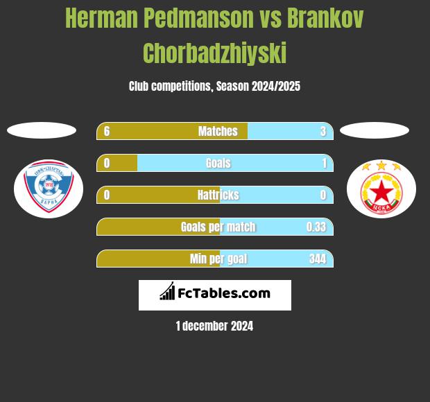 Herman Pedmanson vs Brankov Chorbadzhiyski h2h player stats