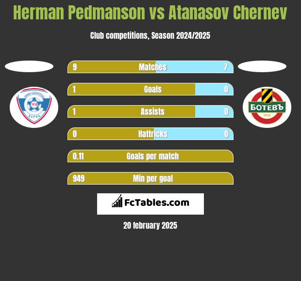 Herman Pedmanson vs Atanasov Chernev h2h player stats