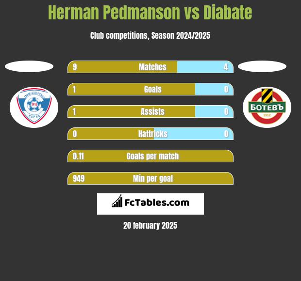 Herman Pedmanson vs Diabate h2h player stats