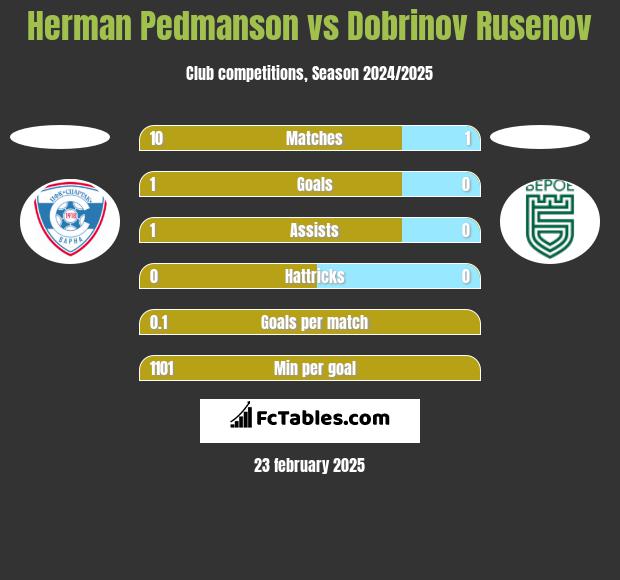 Herman Pedmanson vs Dobrinov Rusenov h2h player stats