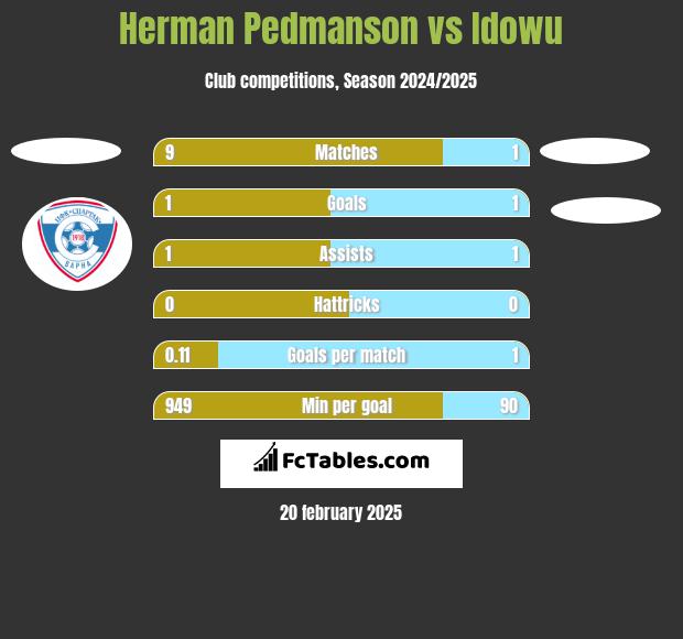 Herman Pedmanson vs Idowu h2h player stats