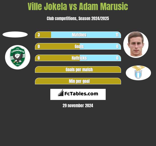 Ville Jokela vs Adam Marusic h2h player stats