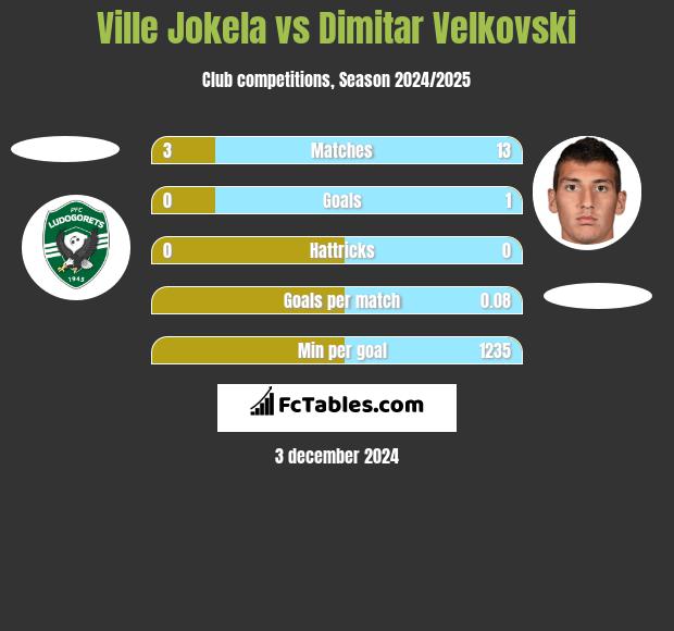 Ville Jokela vs Dimitar Velkovski h2h player stats