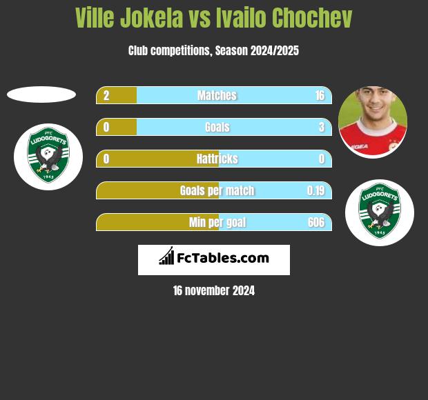 Ville Jokela vs Ivailo Chochev h2h player stats