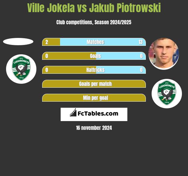 Ville Jokela vs Jakub Piotrowski h2h player stats