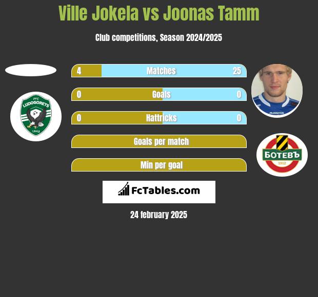 Ville Jokela vs Joonas Tamm h2h player stats