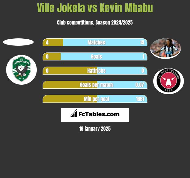 Ville Jokela vs Kevin Mbabu h2h player stats