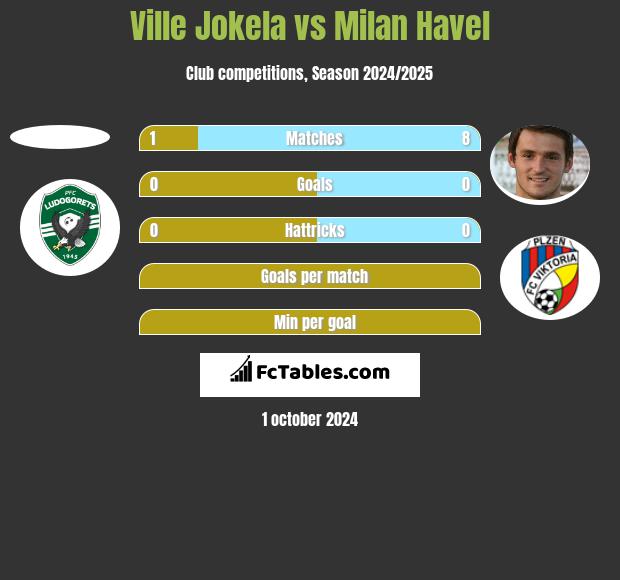 Ville Jokela vs Milan Havel h2h player stats