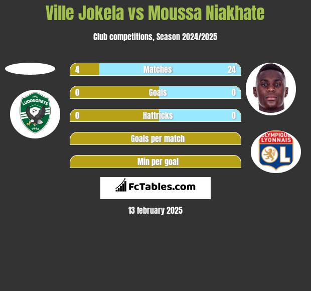 Ville Jokela vs Moussa Niakhate h2h player stats