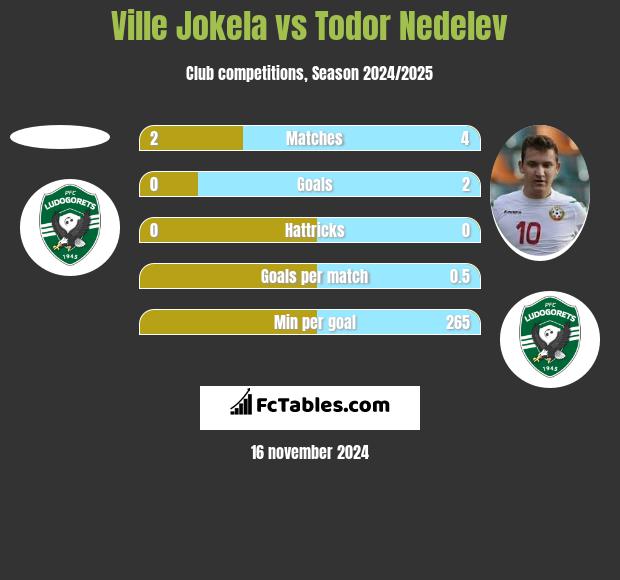 Ville Jokela vs Todor Nedelev h2h player stats