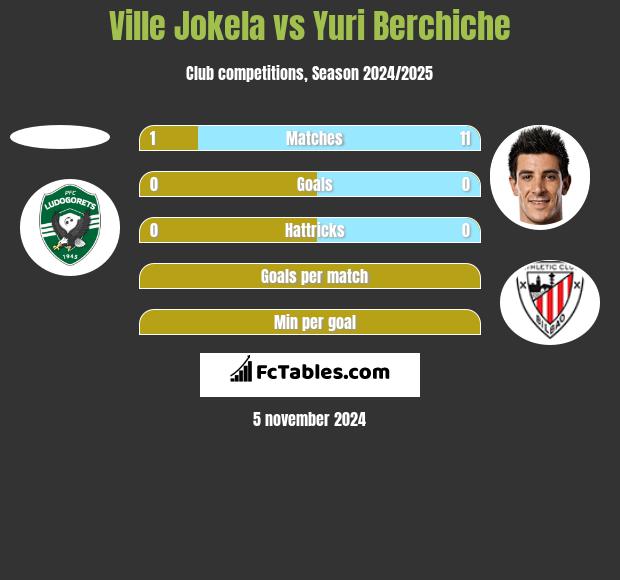 Ville Jokela vs Yuri Berchiche h2h player stats