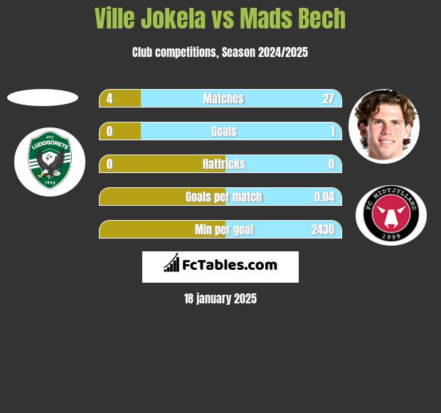 Ville Jokela vs Mads Bech h2h player stats