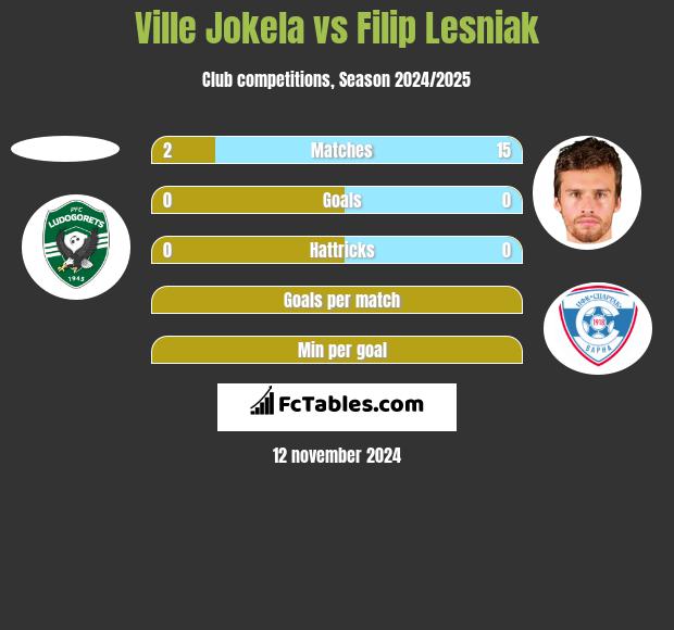 Ville Jokela vs Filip Lesniak h2h player stats