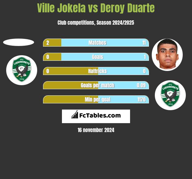 Ville Jokela vs Deroy Duarte h2h player stats