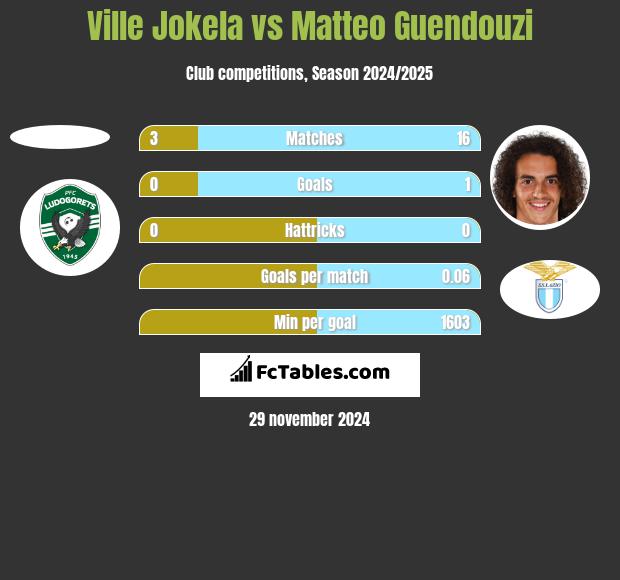 Ville Jokela vs Matteo Guendouzi h2h player stats