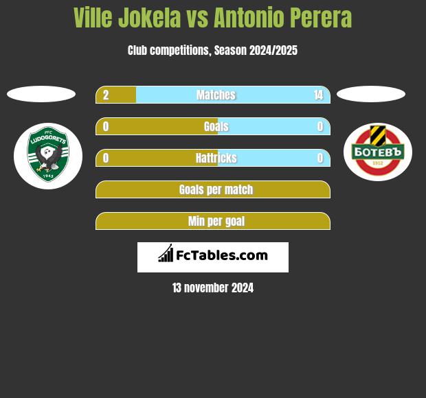 Ville Jokela vs Antonio Perera h2h player stats