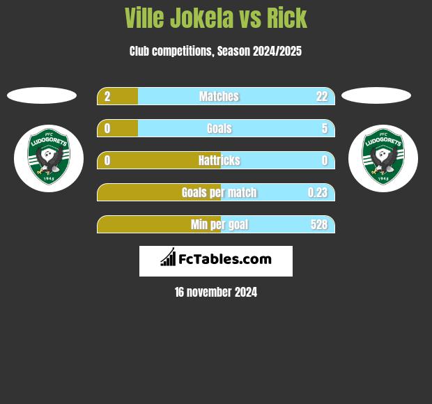 Ville Jokela vs Rick h2h player stats