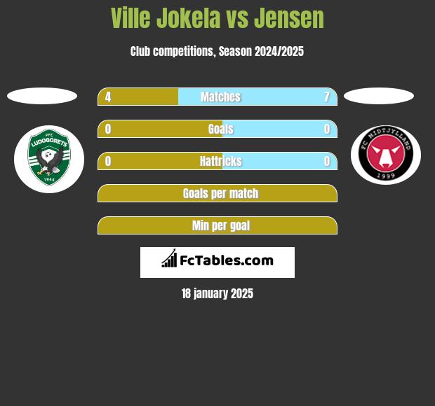 Ville Jokela vs Jensen h2h player stats