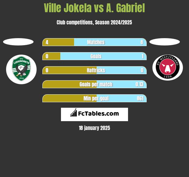 Ville Jokela vs A. Gabriel h2h player stats