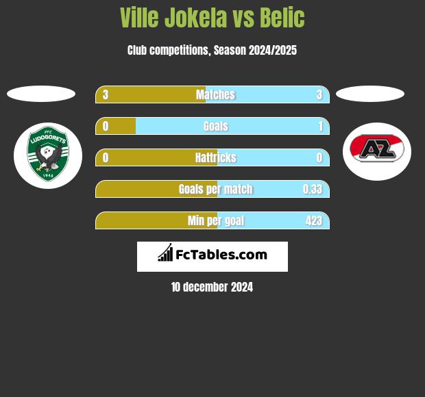 Ville Jokela vs Belic h2h player stats