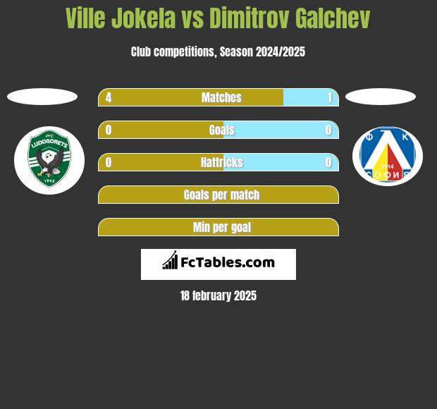 Ville Jokela vs Dimitrov Galchev h2h player stats