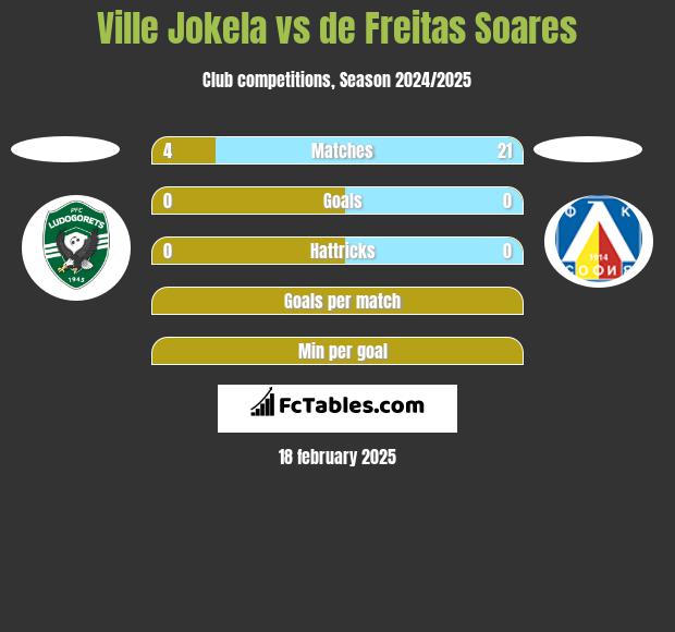 Ville Jokela vs de Freitas Soares h2h player stats