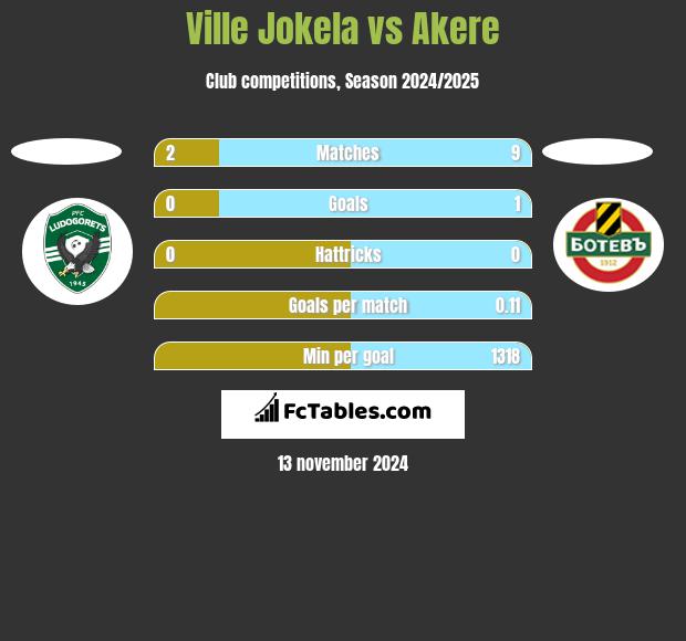 Ville Jokela vs Akere h2h player stats