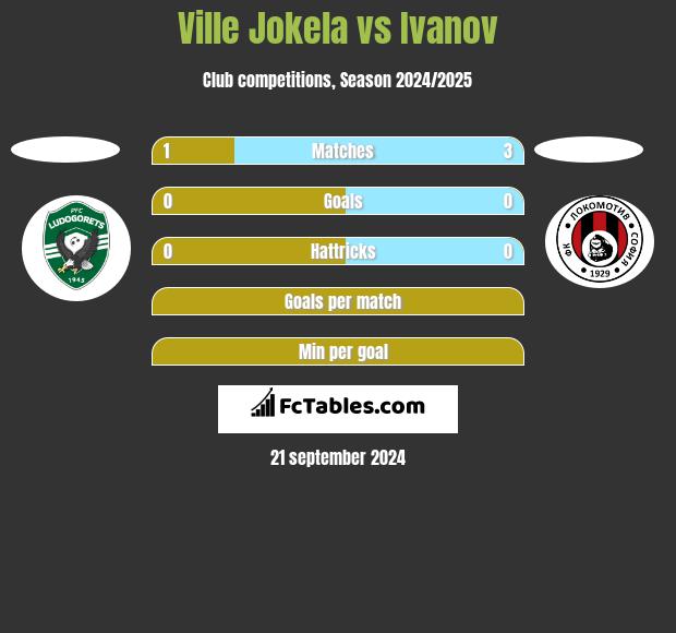 Ville Jokela vs Ivanov h2h player stats