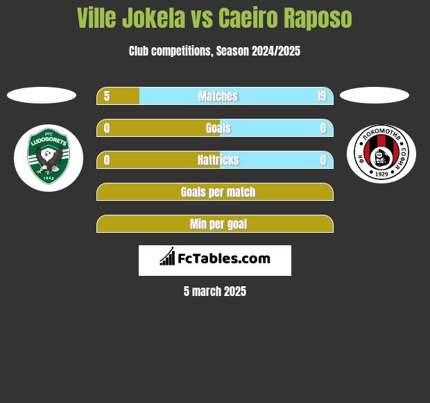 Ville Jokela vs Caeiro Raposo h2h player stats