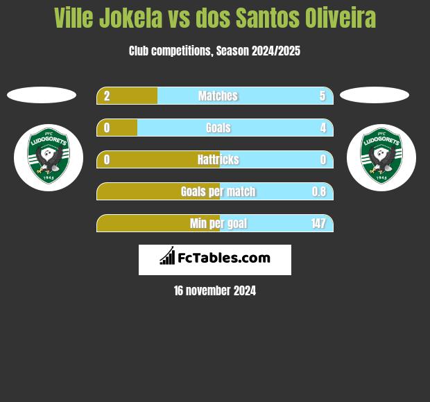 Ville Jokela vs dos Santos Oliveira h2h player stats