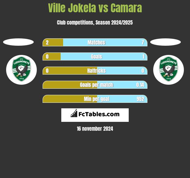 Ville Jokela vs Camara h2h player stats