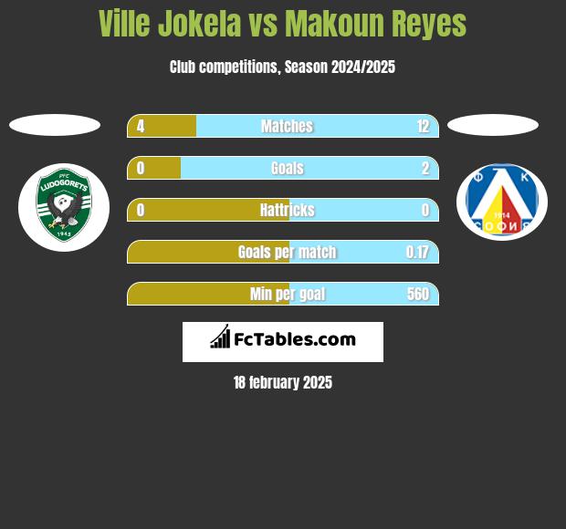 Ville Jokela vs Makoun Reyes h2h player stats