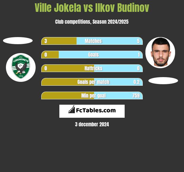 Ville Jokela vs Ilkov Budinov h2h player stats