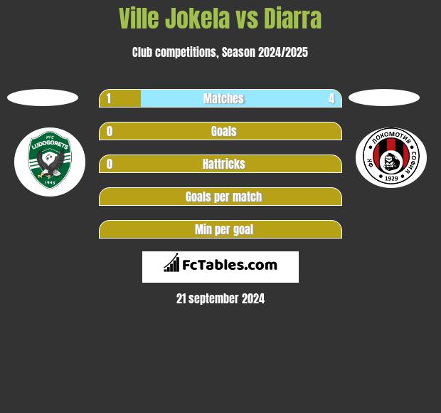 Ville Jokela vs Diarra h2h player stats