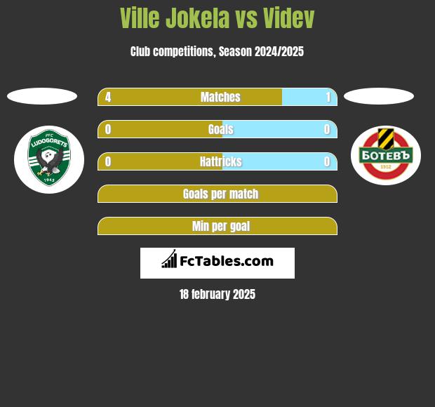 Ville Jokela vs Videv h2h player stats