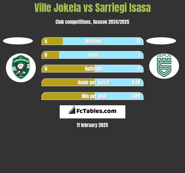 Ville Jokela vs Sarriegi Isasa h2h player stats