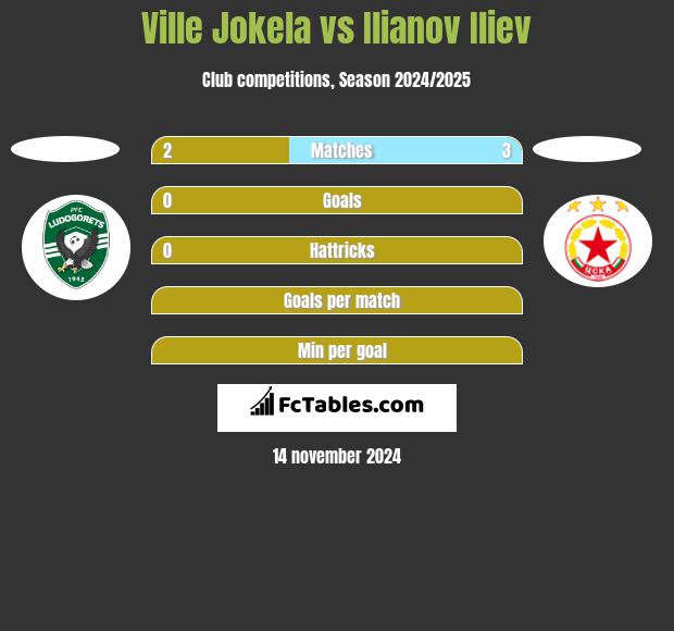 Ville Jokela vs Ilianov Iliev h2h player stats