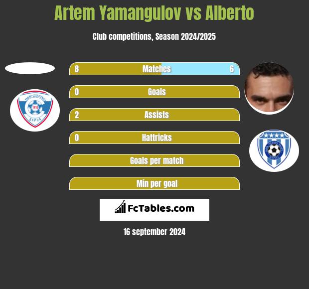 Artem Yamangulov vs Alberto h2h player stats