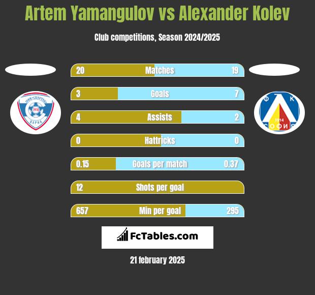 Artem Yamangulov vs Alexander Kolev h2h player stats