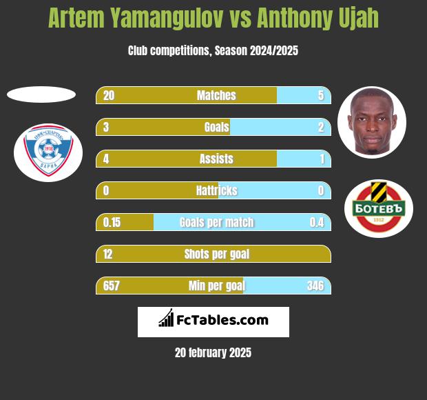 Artem Yamangulov vs Anthony Ujah h2h player stats