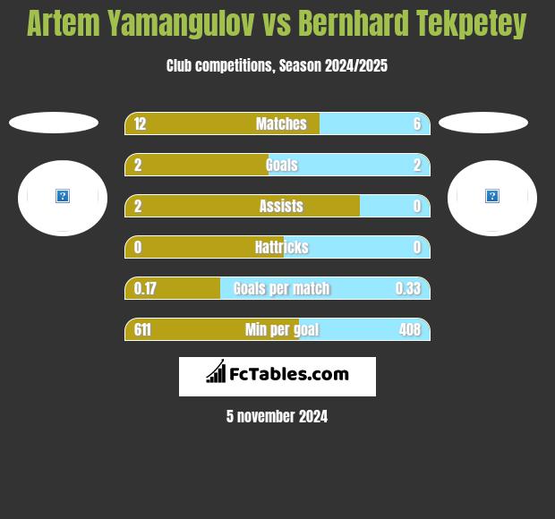 Artem Yamangulov vs Bernhard Tekpetey h2h player stats