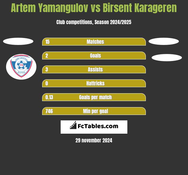 Artem Yamangulov vs Birsent Karageren h2h player stats