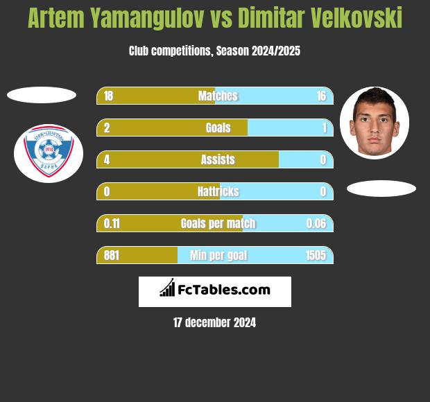 Artem Yamangulov vs Dimitar Velkovski h2h player stats