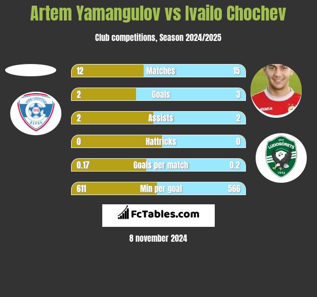 Artem Yamangulov vs Ivailo Chochev h2h player stats